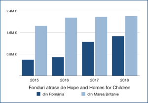 Fonduri atrase de Hope and Homes for Children 